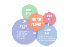  业智能化社区建立